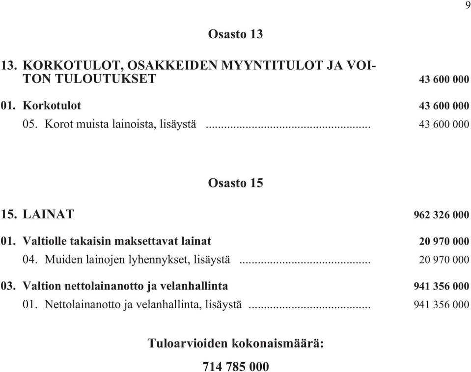 Valtiolle takaisin maksettavat lainat i 20 970 000 04. Muiden lainojen lyhennykset, lisäystä i... 20 970 000 03.