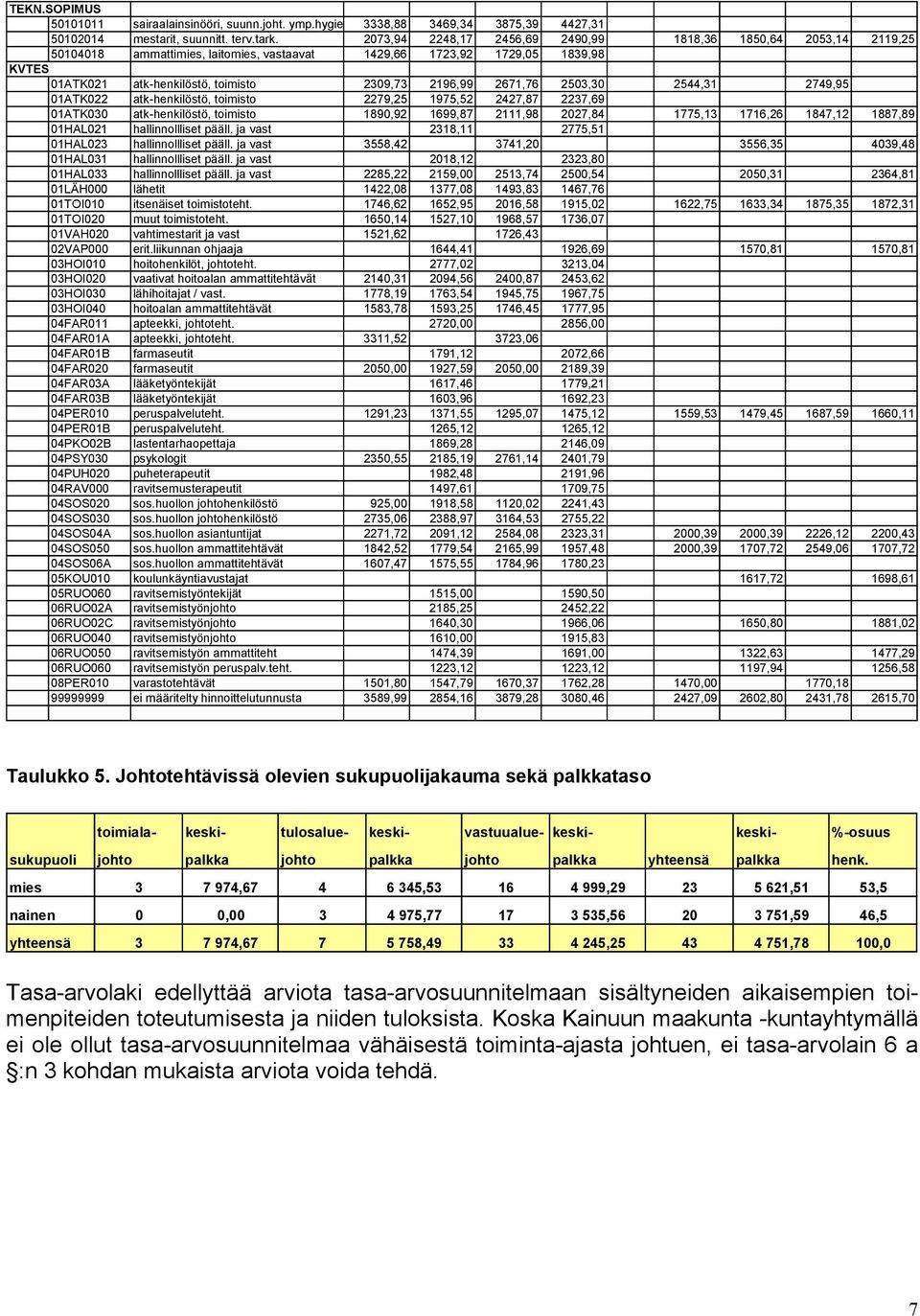 2671,76 2503,30 2544,31 2749,95 01ATK022 atk-henkilöstö, toimisto 2279,25 1975,52 2427,87 2237,69 01ATK030 atk-henkilöstö, toimisto 1890,92 1699,87 2111,98 2027,84 1775,13 1716,26 1847,12 1887,89