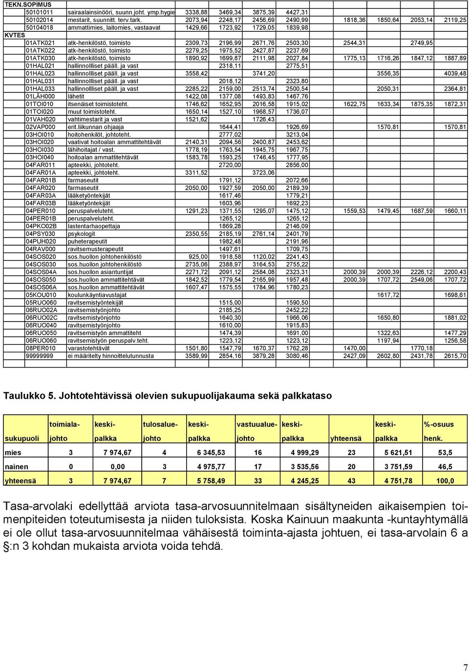 2671,76 2503,30 2544,31 2749,95 01ATK022 atk-henkilöstö, toimisto 2279,25 1975,52 2427,87 2237,69 01ATK030 atk-henkilöstö, toimisto 1890,92 1699,87 2111,98 2027,84 1775,13 1716,26 1847,12 1887,89