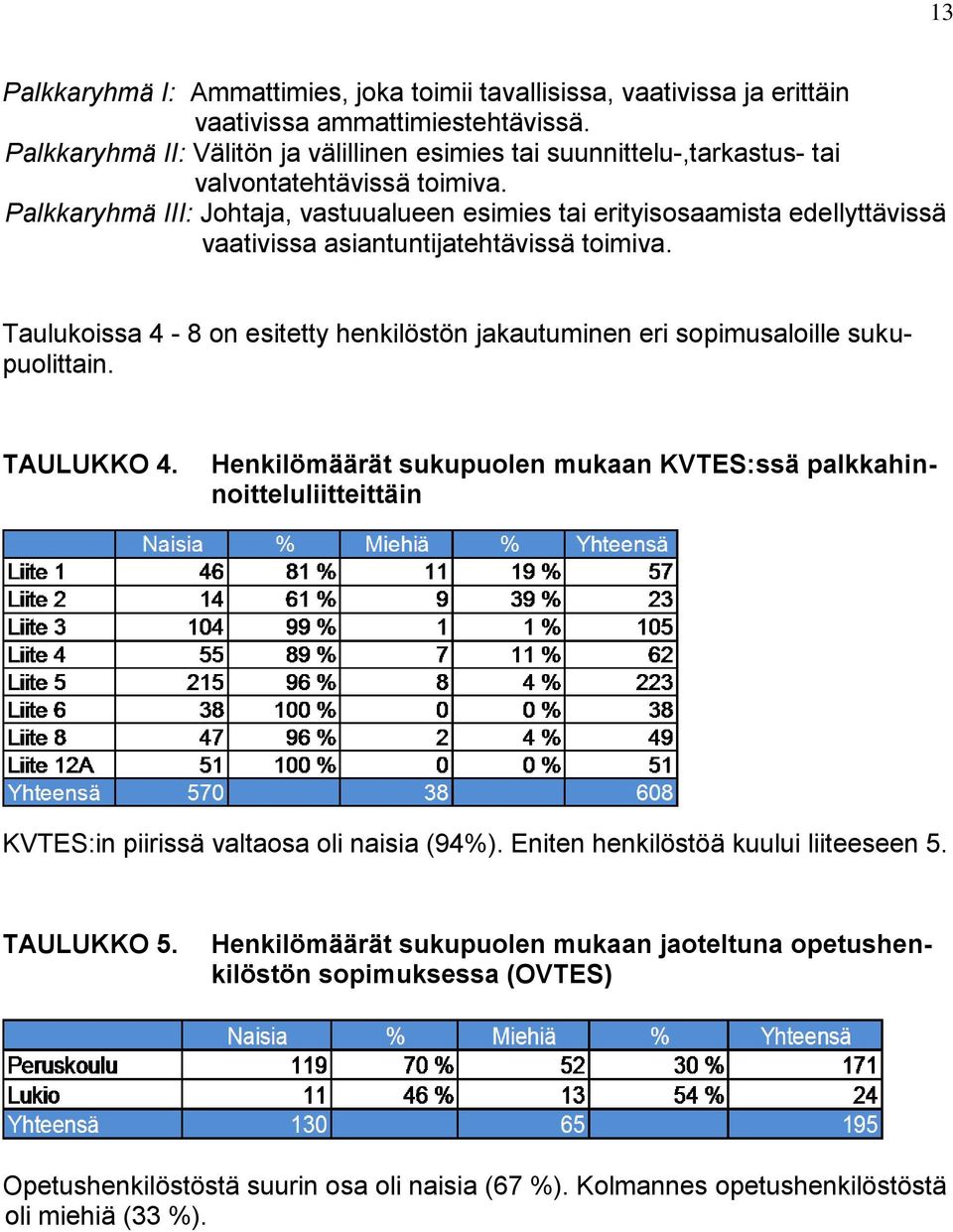 Palkkaryhmä III: Johtaja, vastuualueen esimies tai erityisosaamista edellyttävissä vaativissa asiantuntijatehtävissä toimiva.