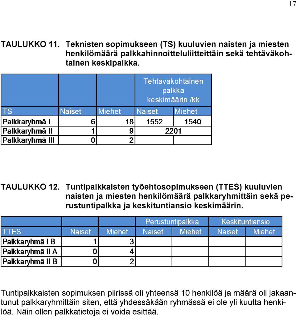 keskipalkka. TAULUKKO 12.