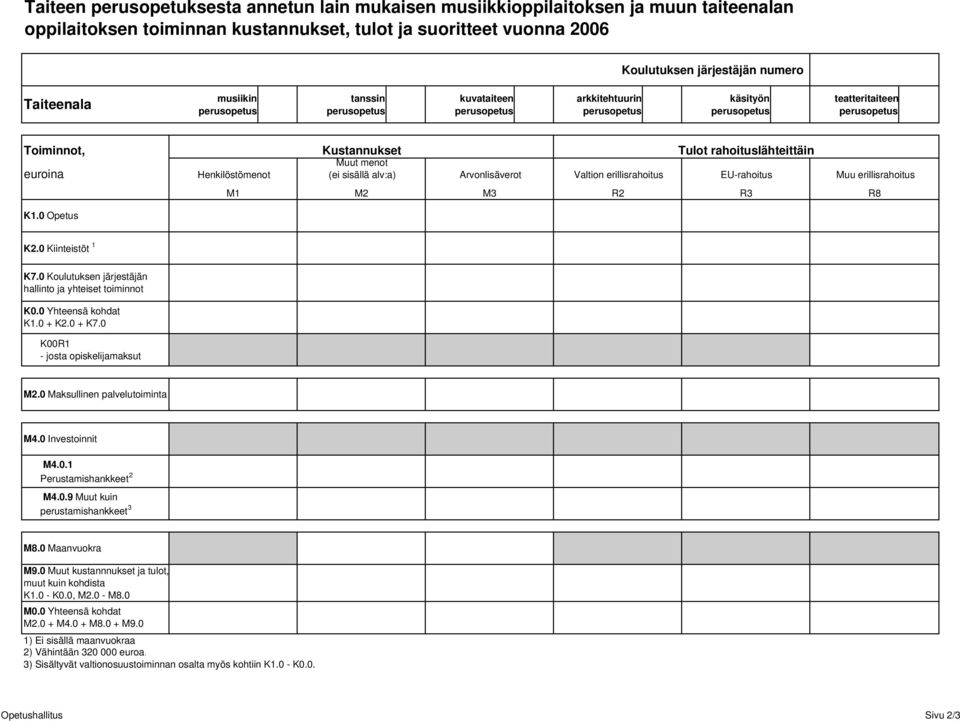 Tulot rahoituslähteittäin EU-rahoitus Muu erillisrahoitus M1 M2 M3 R2 R3 R8 K1.0 Opetus K2.0 Kiinteistöt 1 K7.0 Koulutuksen järjestäjän hallinto ja yhteiset toiminnot K0.0 Yhteensä kohdat K1.0 + K2.