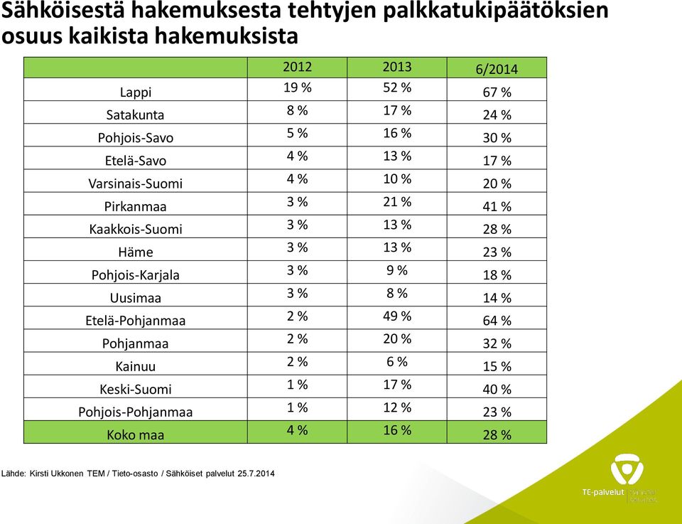 % 13 % 23 % Pohjois-Karjala 3 % 9 % 18 % Uusimaa 3 % 8 % 14 % Etelä-Pohjanmaa 2 % 49 % 64 % Pohjanmaa 2 % 20 % 32 % Kainuu 2 % 6 % 15 %