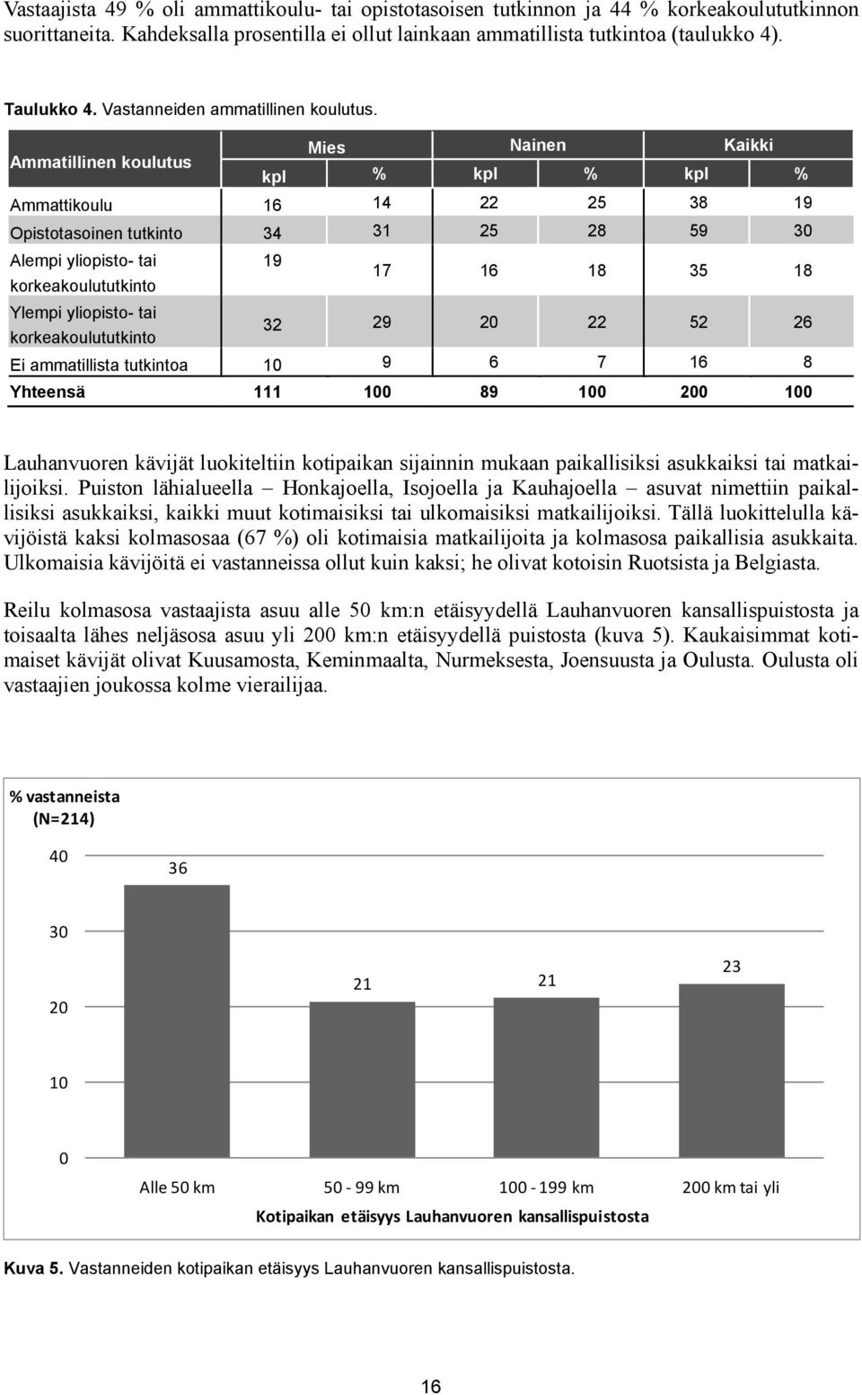 Ammatillinen koulutus Mies Nainen Kaikki kpl % kpl % kpl % Ammattikoulu 16 14 22 25 38 19 Opistotasoinen tutkinto 34 31 25 28 59 30 Alempi yliopisto- tai 19 korkeakoulututkinto 17 16 18 35 18 Ylempi