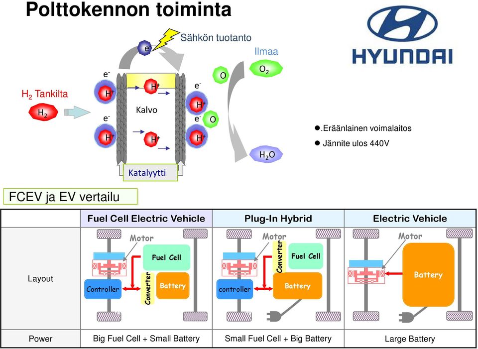 Eräänlainen voimalaitos Jännite ulos 440V Katalyytti FCEV ja EV vertailu Fuel Cell Electric Vehicle Plug-In