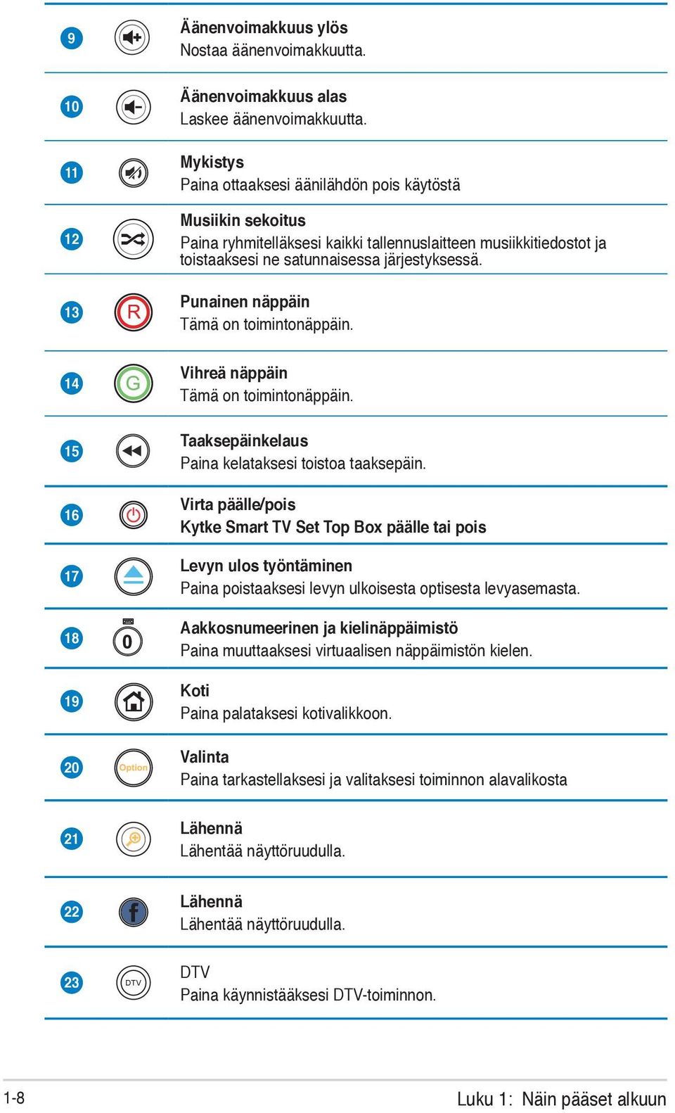 13 Punainen näppäin Tämä on toimintonäppäin. 14 Vihreä näppäin Tämä on toimintonäppäin. 15 Taaksepäinkelaus Paina kelataksesi toistoa taaksepäin.
