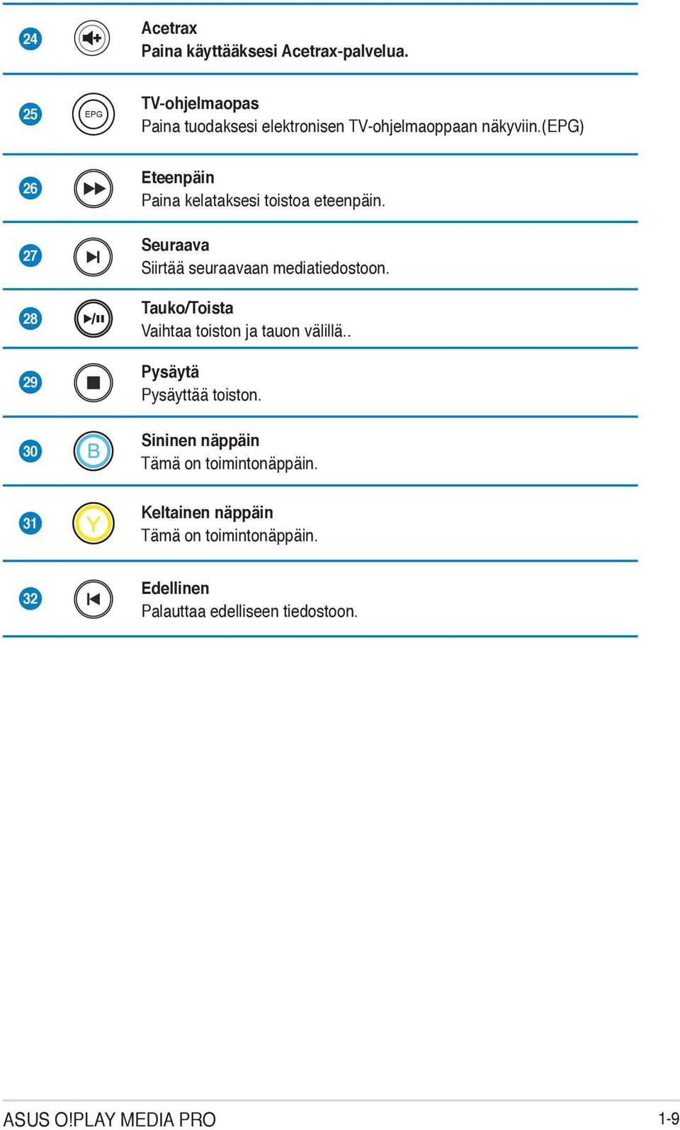 (epg) 26 27 28 29 Eteenpäin Paina kelataksesi toistoa eteenpäin. Seuraava Siirtää seuraavaan mediatiedostoon.