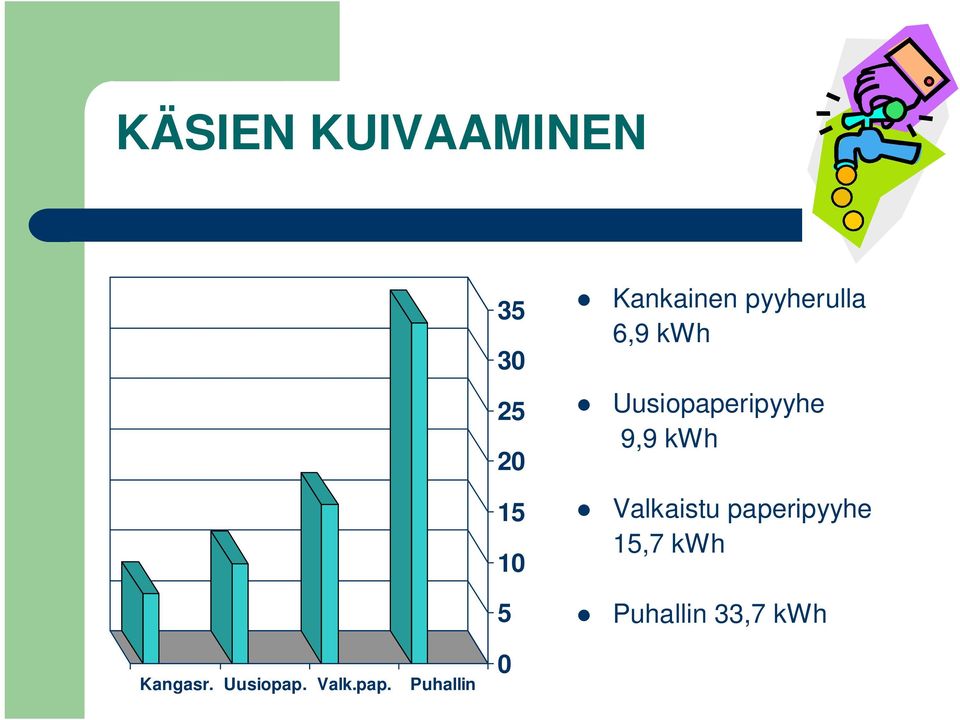 9,9 kwh Valkaistu paperipyyhe 15,7 kwh