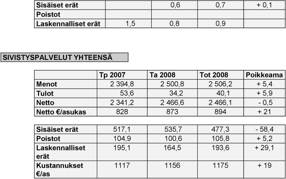 466,1-0,5 Netto /asukas 828 873 894 + 21 Sisäiset erät 517,1 535,7 477,3-58,4 Poistot 104,9