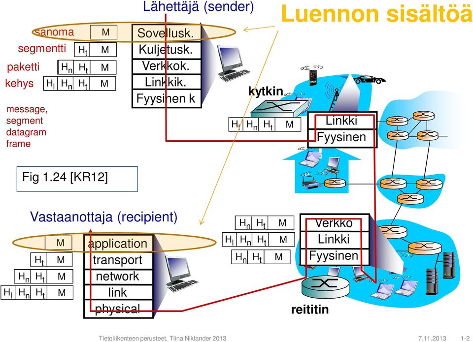 24 [KR12] H l H n H n Vastaanottaja (recipient) H t H t H t M M M M application transport network link physical H n