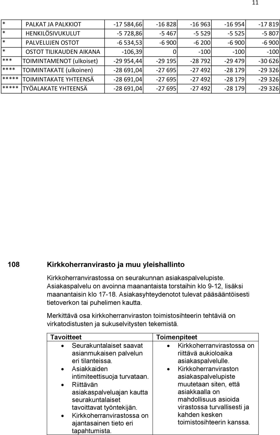 492-28 179-29 326 ***** TYÖALAKATE YHTEENSÄ -28 691,04-27 695-27 492-28 179-29 326 108 Kirkkoherranvirasto ja muu yleishallinto Kirkkoherranvirastossa on seurakunnan asiakaspalvelupiste.