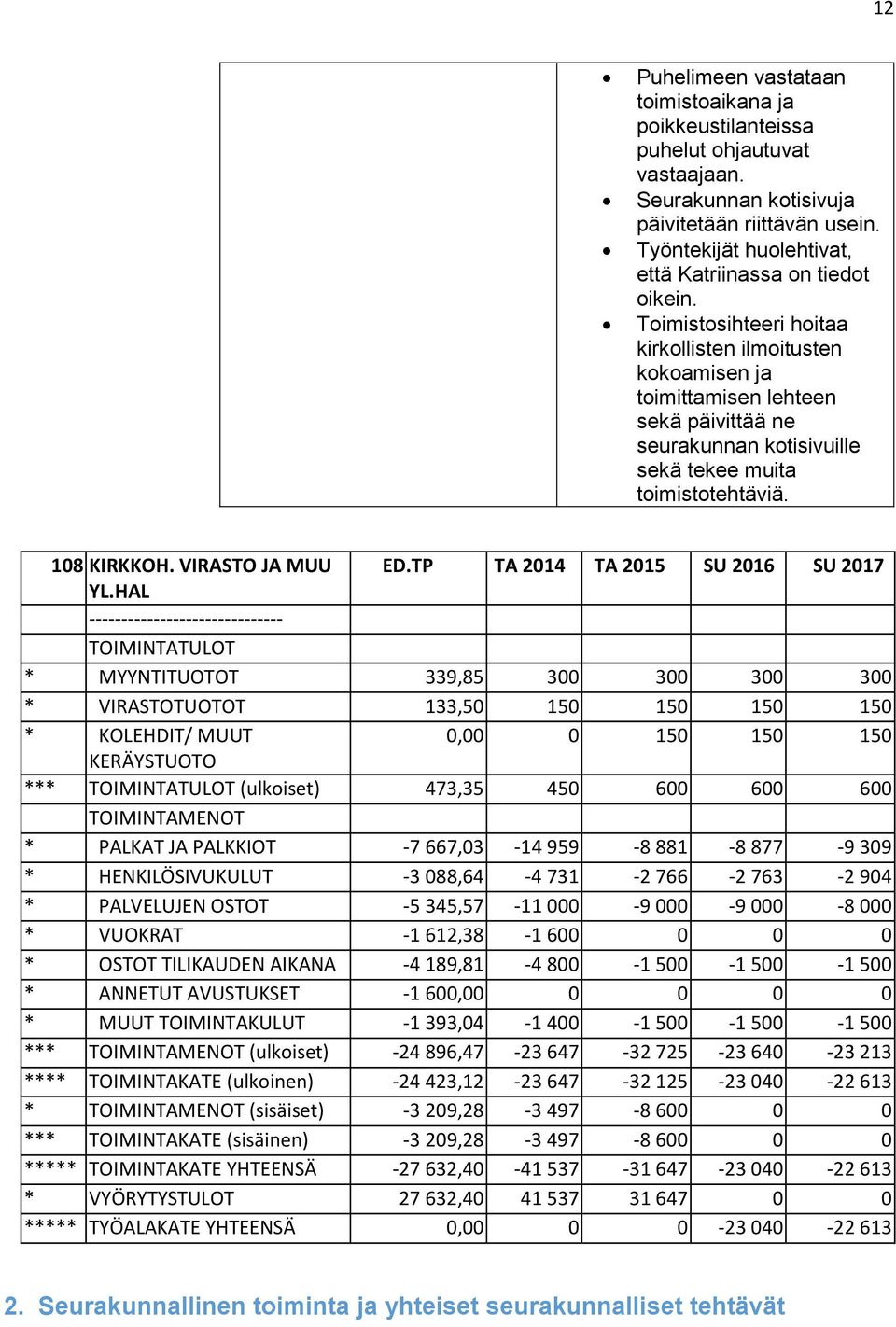 Toimistosihteeri hoitaa kirkollisten ilmoitusten kokoamisen ja toimittamisen lehteen sekä päivittää ne seurakunnan kotisivuille sekä tekee muita toimistotehtäviä. 108 KIRKKOH. VIRASTO JA MUU ED.