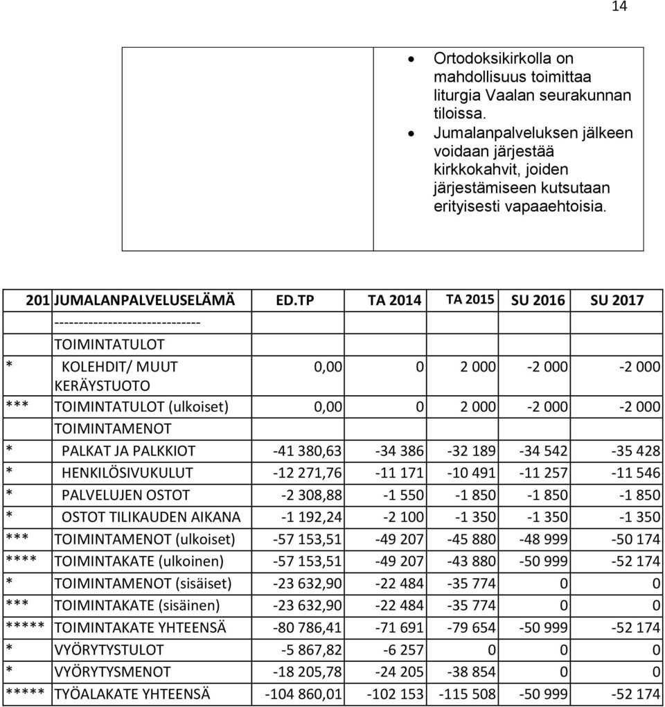 TP TA 2014 TA 2015 SU 2016 SU 2017 * KOLEHDIT/ MUUT 0,00 0 2 000-2 000-2 000 KERÄYSTUOTO *** (ulkoiset) 0,00 0 2 000-2 000-2 000 * PALKAT JA PALKKIOT -41 380,63-34 386-32 189-34 542-35 428 *