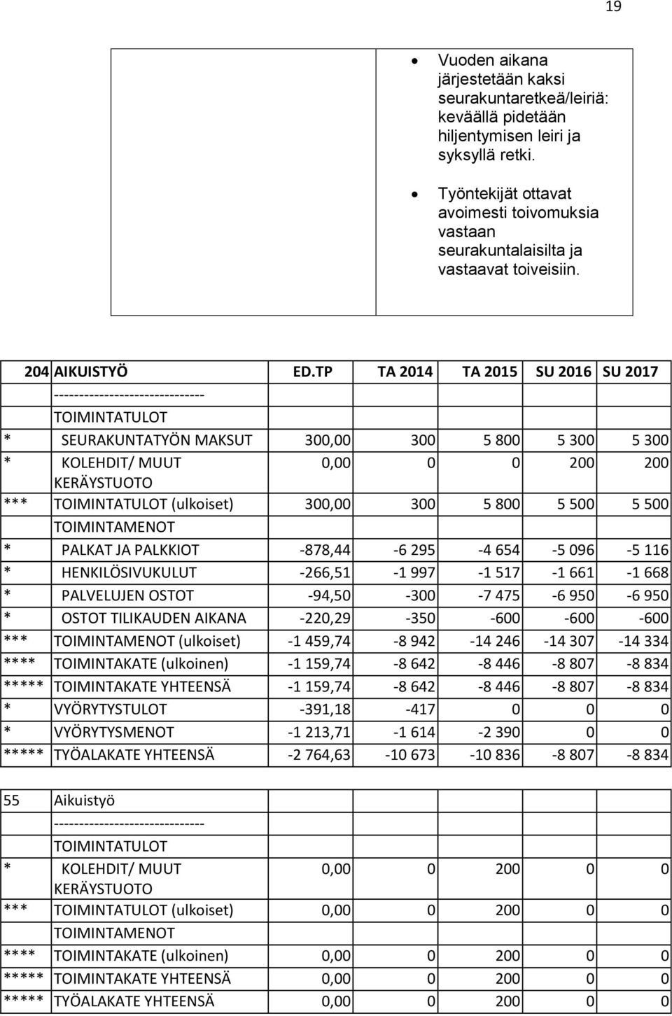 TP TA 2014 TA 2015 SU 2016 SU 2017 * SEURAKUNTATYÖN MAKSUT 300,00 300 5 800 5 300 5 300 * KOLEHDIT/ MUUT 0,00 0 0 200 200 KERÄYSTUOTO *** (ulkoiset) 300,00 300 5 800 5 500 5 500 * PALKAT JA PALKKIOT