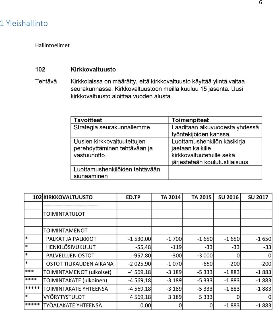 Luottamushenkilöiden tehtävään siunaaminen Laaditaan alkuvuodesta yhdessä työntekijöiden kanssa. Luottamushenkilön käsikirja jaetaan kaikille kirkkovaltuutetuille sekä järjestetään koulutustilaisuus.