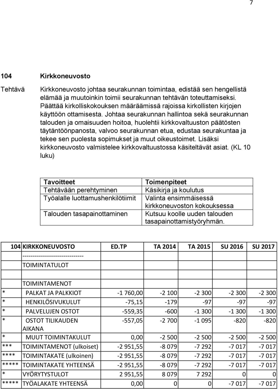 Johtaa seurakunnan hallintoa sekä seurakunnan talouden ja omaisuuden hoitoa, huolehtii kirkkovaltuuston päätösten täytäntöönpanosta, valvoo seurakunnan etua, edustaa seurakuntaa ja tekee sen puolesta