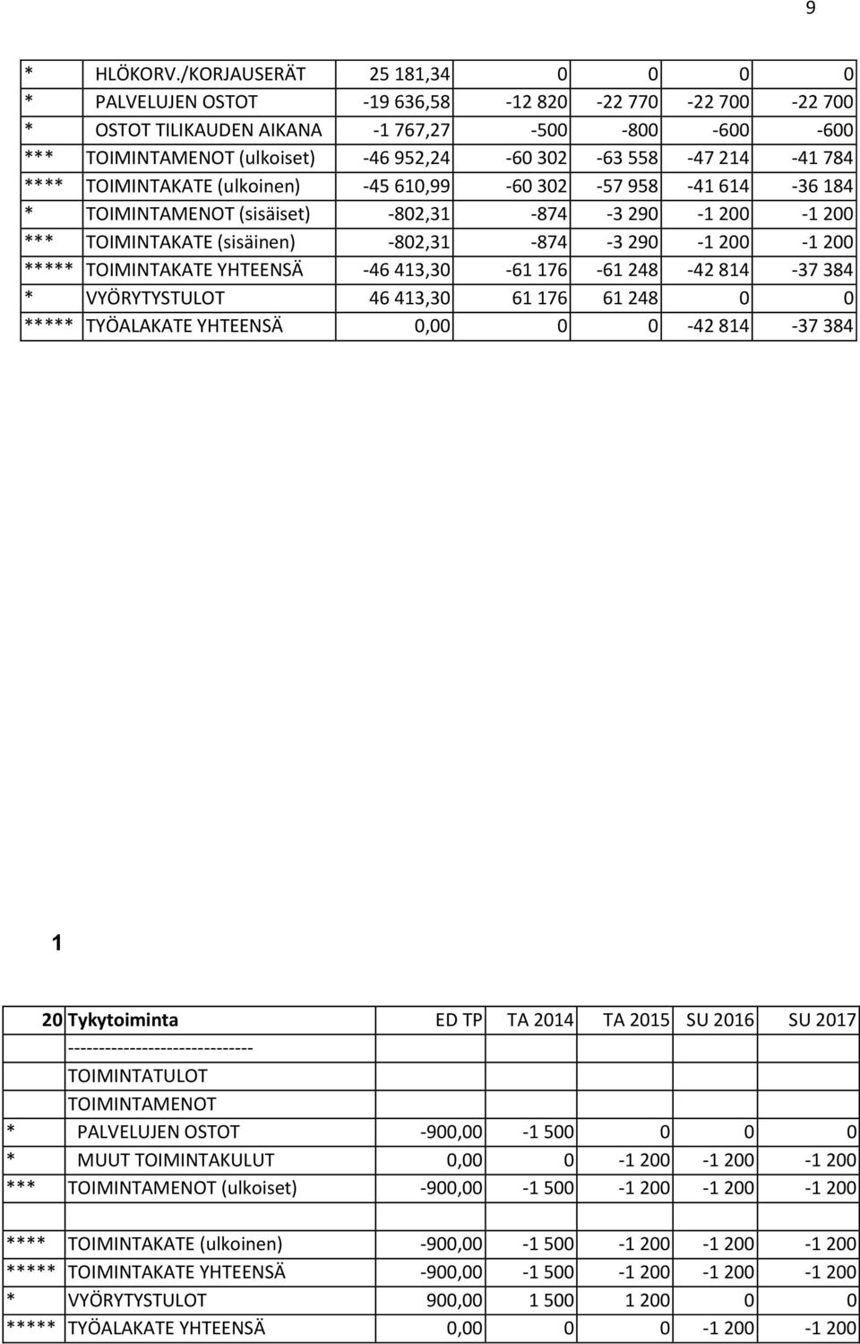 **** TOIMINTAKATE (ulkoinen) -45 610,99-60 302-57 958-41 614-36 184 * (sisäiset) -802,31-874 -3 290-1 200-1 200 *** TOIMINTAKATE (sisäinen) -802,31-874 -3 290-1 200-1 200 ***** TOIMINTAKATE YHTEENSÄ