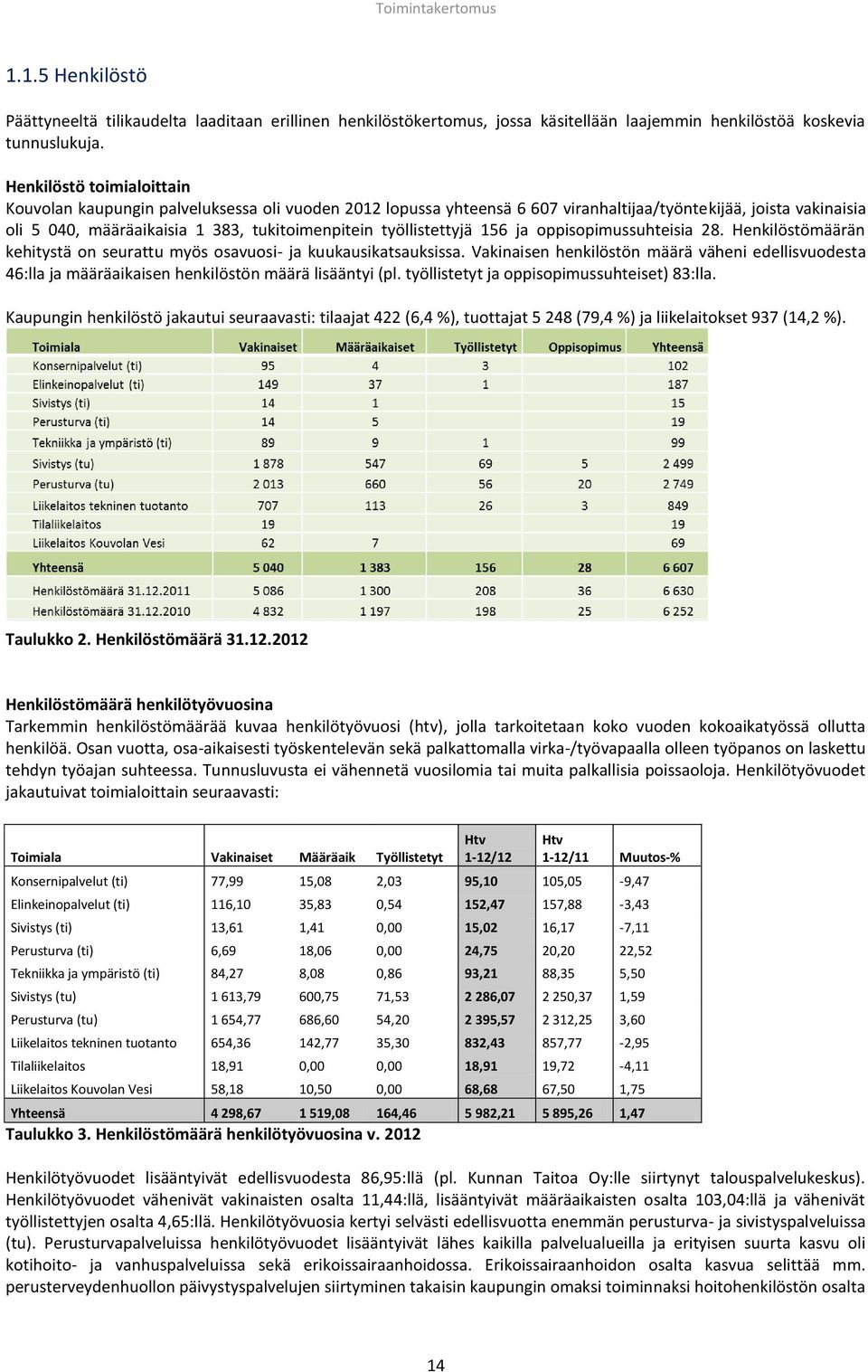 työllistettyjä 156 ja oppisopimussuhteisia 28. Henkilöstömäärän kehitystä on seurattu myös osavuosi- ja kuukausikatsauksissa.