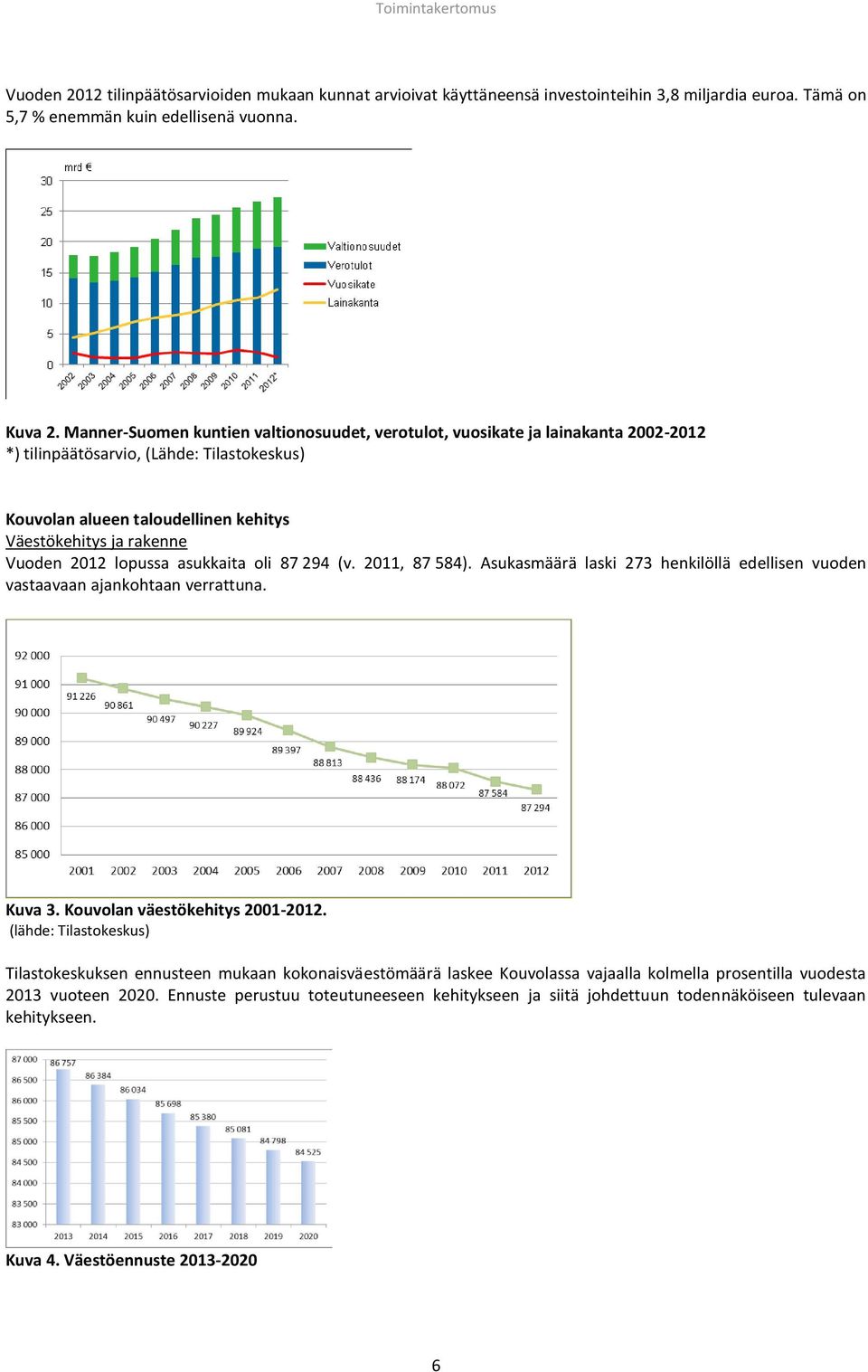 2012 lopussa asukkaita oli 87 294 (v. 2011, 87 584). Asukasmäärä laski 273 henkilöllä edellisen vuoden vastaavaan ajankohtaan verrattuna. Kuva 3. Kouvolan väestökehitys 2001-2012.