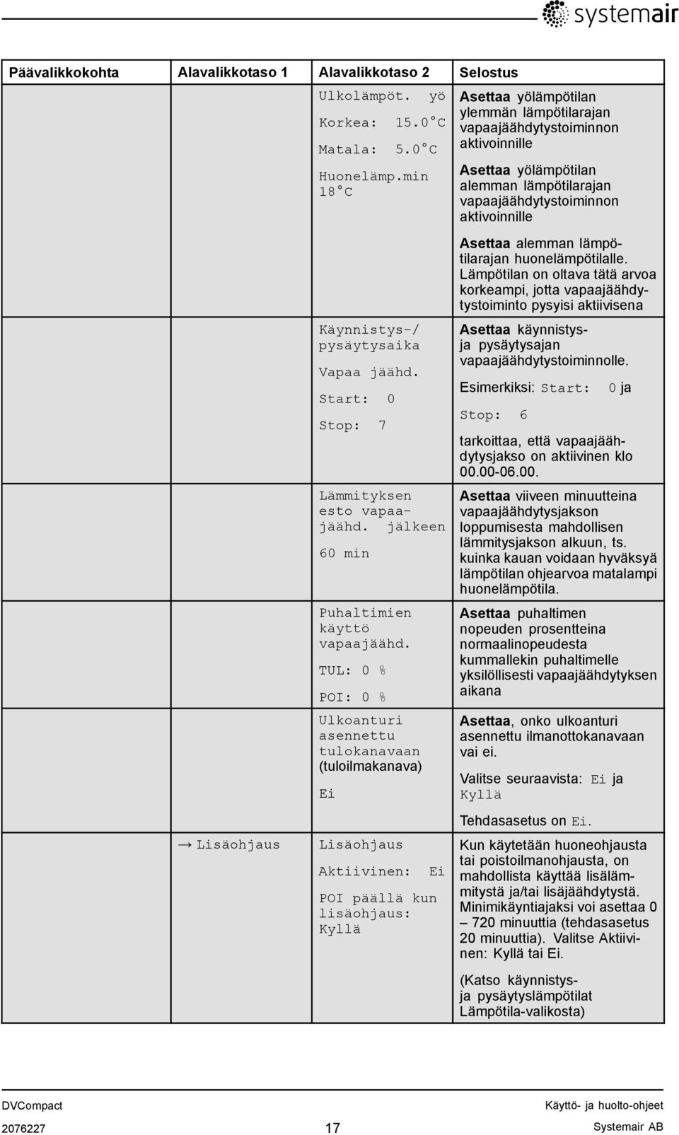 TUL: 0 % POI: 0 % Ulkoanturi asennettu tulokanavaan (tuloilmakanava) Ei Lisäohjaus Aktiivinen: Ei POI päällä kun lisäohjaus: Kyllä Asettaa yölämpötilan ylemmän lämpötilarajan vapaajäähdytystoiminnon