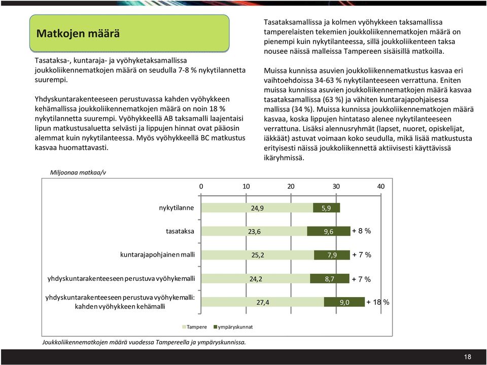 VyöhykkeelläAB taksamalli laajentaisi lipun matkustusaluetta selvästi ja lippujen hinnat ovat pääosin alemmat kuin nykytilanteessa. Myös vyöhykkeelläbc matkustus kasvaa huomattavasti.