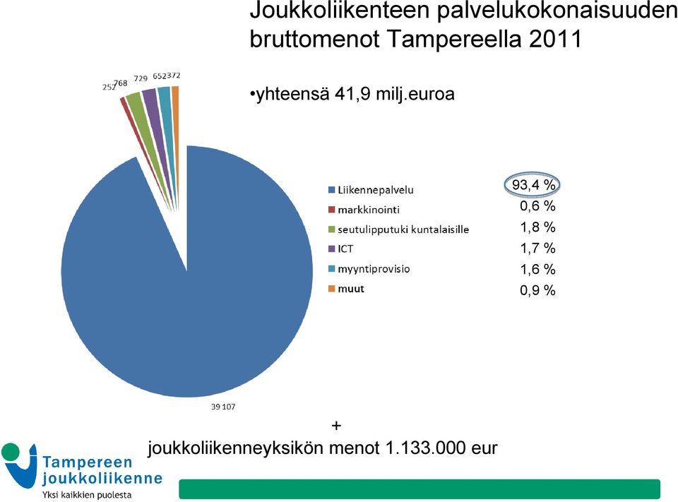 milj.euroa 93,4 % 0,6 % 1,8 % 1,7 % 1,6 %