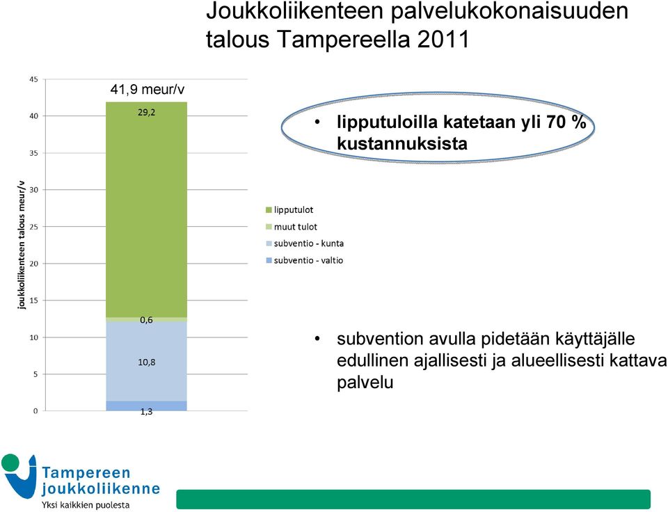 yli 70 % kustannuksista subvention avulla pidetään