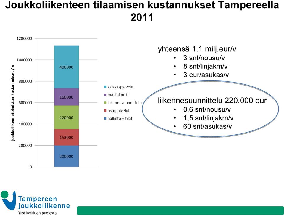 eur/v 3 snt/nousu/v 8 snt/linjakm/v 3 eur/asukas/v