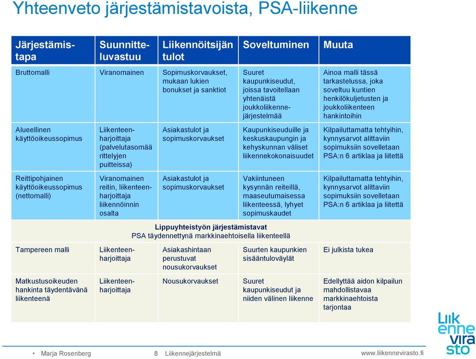 Soveltuminen Kaupunkiseuduille ja keskuskaupungin ja kehyskunnan väliset liikennekokonaisuudet Muuta Ainoa malli tässä tarkastelussa, joka soveltuu kuntien henkilökuljetusten ja joukkoliikenteen