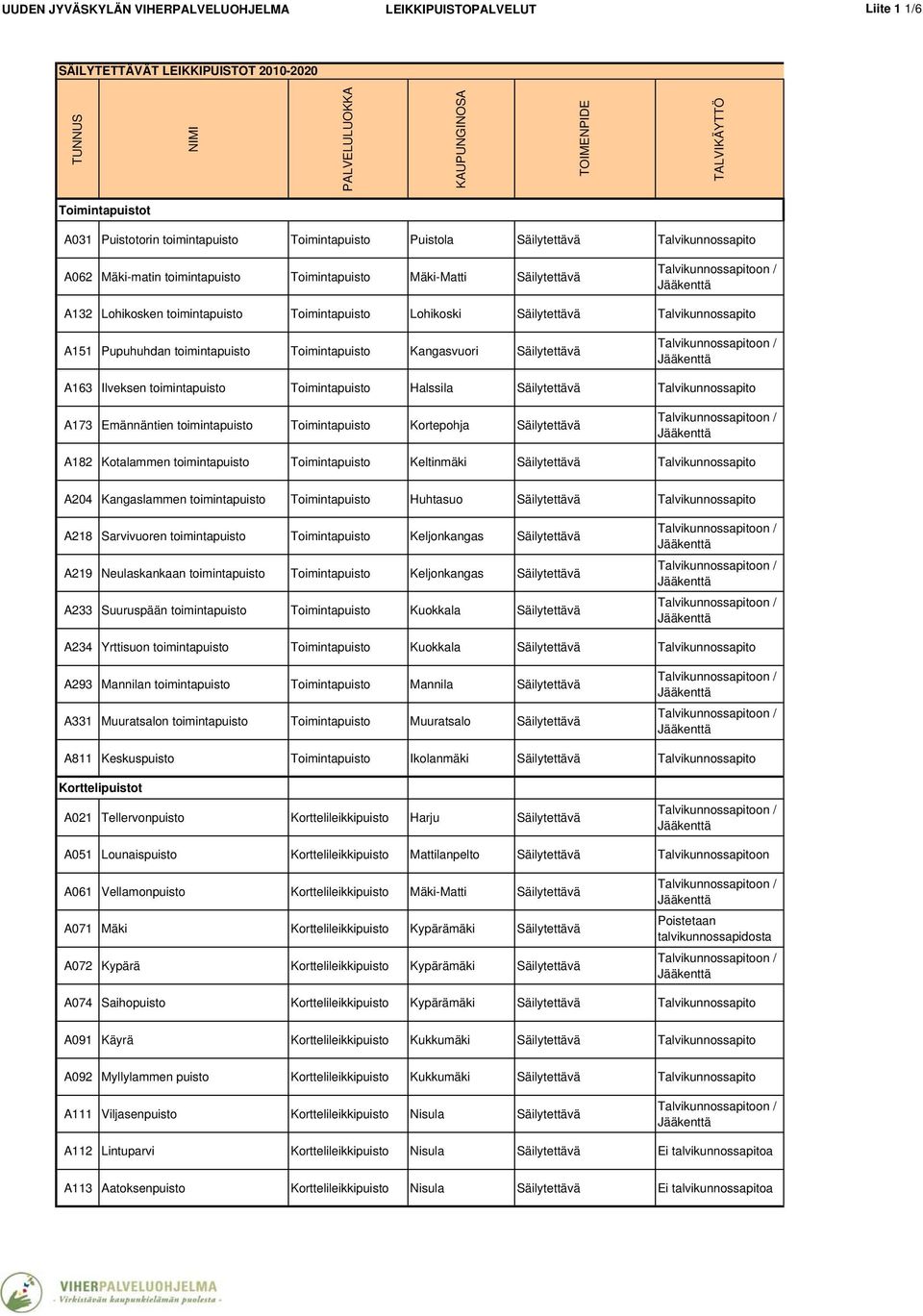 Lohikoski Säilytettävä Talvikunnossapito A151 Pupuhuhdan toimintapuisto Toimintapuisto Kangasvuori Säilytettävä A163 Ilveksen toimintapuisto Toimintapuisto Halssila Säilytettävä Talvikunnossapito