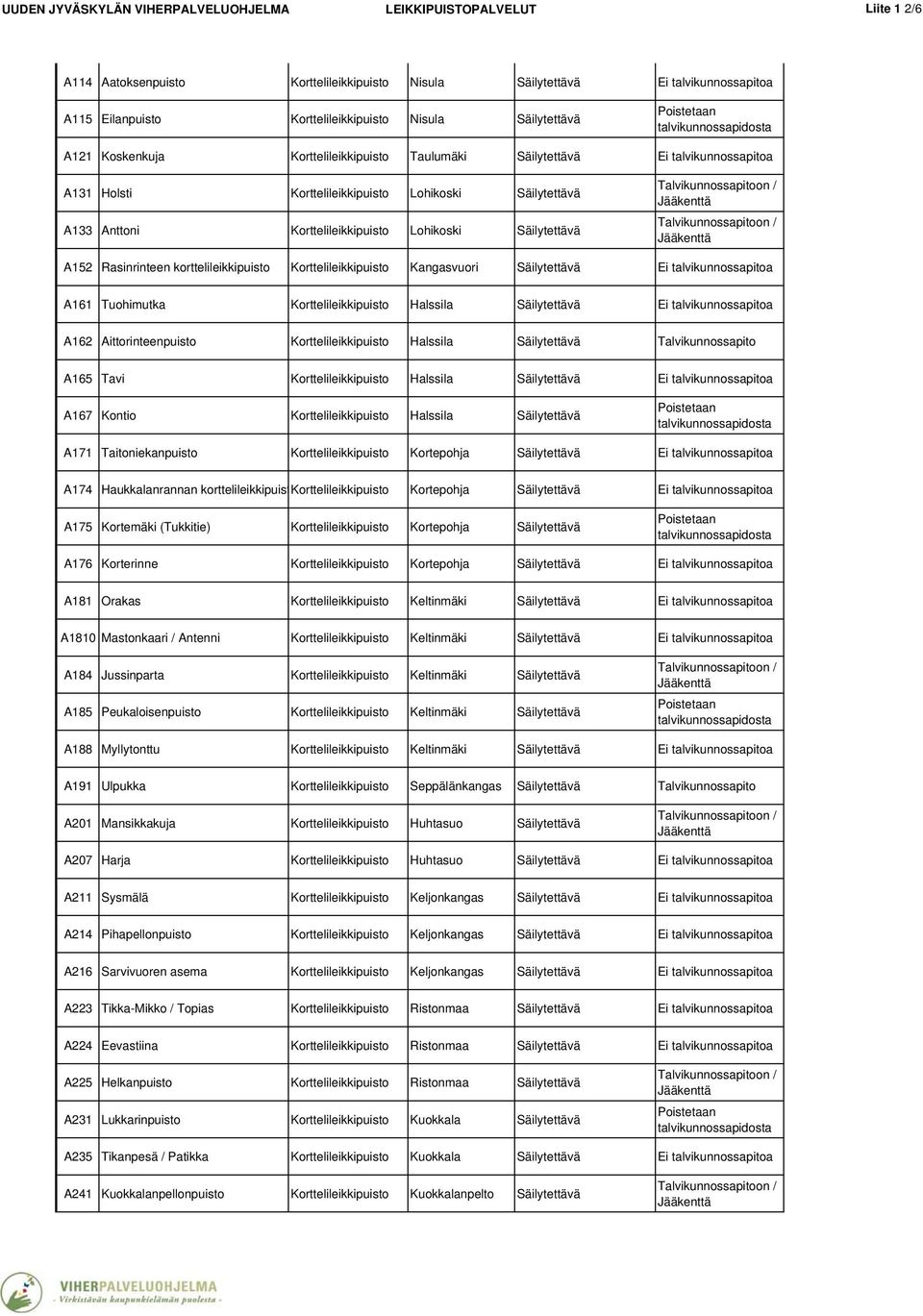 Säilytettävä A152 Rasinrinteen korttelileikkipuisto Korttelileikkipuisto Kangasvuori Säilytettävä Ei talvikunnossapitoa A161 Tuohimutka Korttelileikkipuisto Halssila Säilytettävä Ei