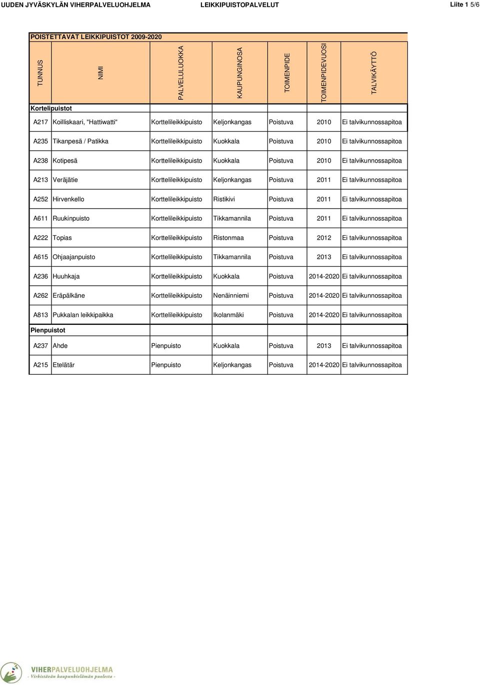 Kotipesä Korttelileikkipuisto Kuokkala Poistuva 2010 Ei talvikunnossapitoa A213 Veräjätie Korttelileikkipuisto Keljonkangas Poistuva 2011 Ei talvikunnossapitoa A252 Hirvenkello Korttelileikkipuisto