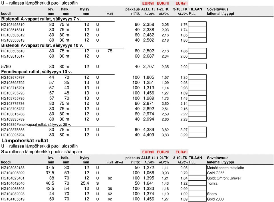 rullat, säilyvyys 10 v. HG103595610 80 75 m 12 U 75 60 2,502 2,18 1,86 HG103615617 80 80 m 12 U 60 2,687 2,34 2,00 5790 80 80 m 12 U 40 2,707 2,35 2,02 Fenolivapaat rullat, säilyvyys 10 v.