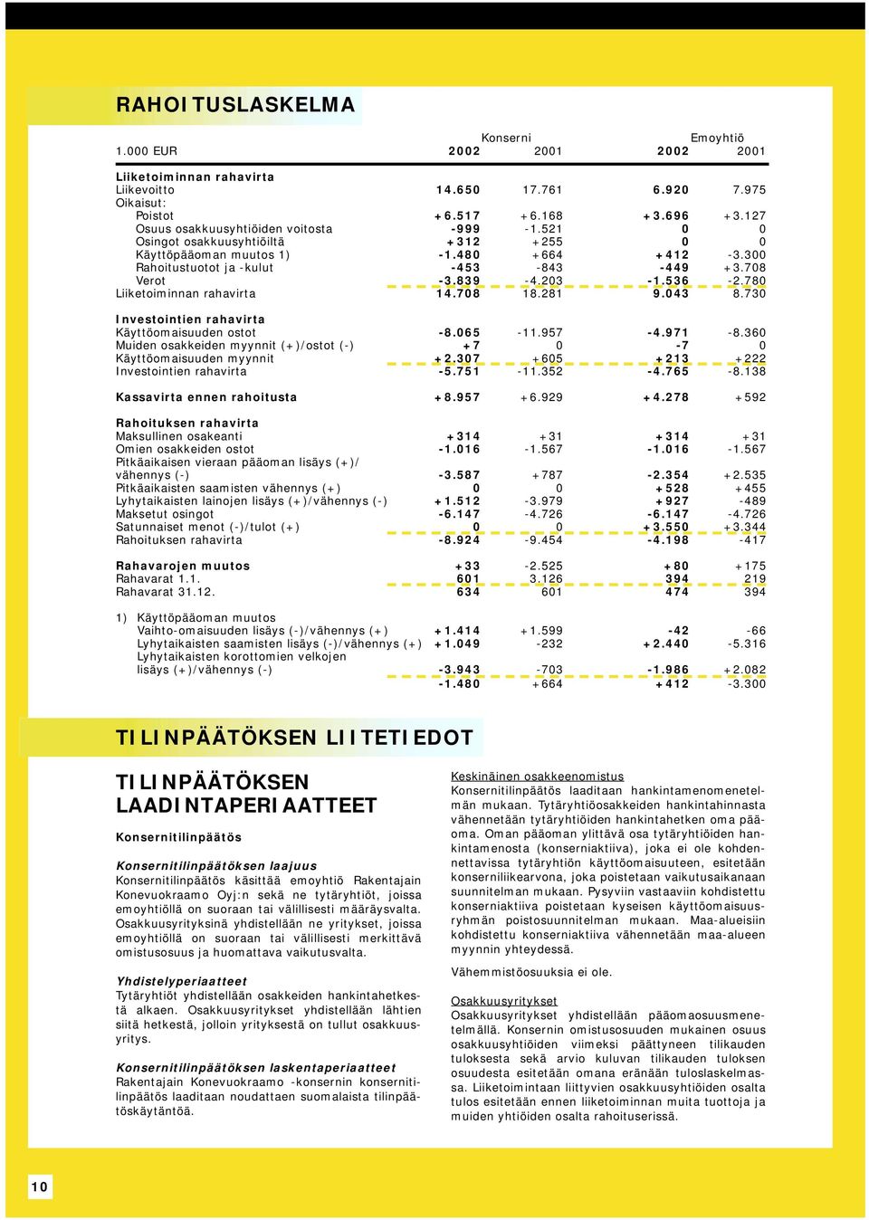 203-1.536-2.780 Liiketoiminnan rahavirta 14.708 18.281 9.043 8.730 Investointien rahavirta Käyttöomaisuuden ostot -8.065-11.957-4.971-8.