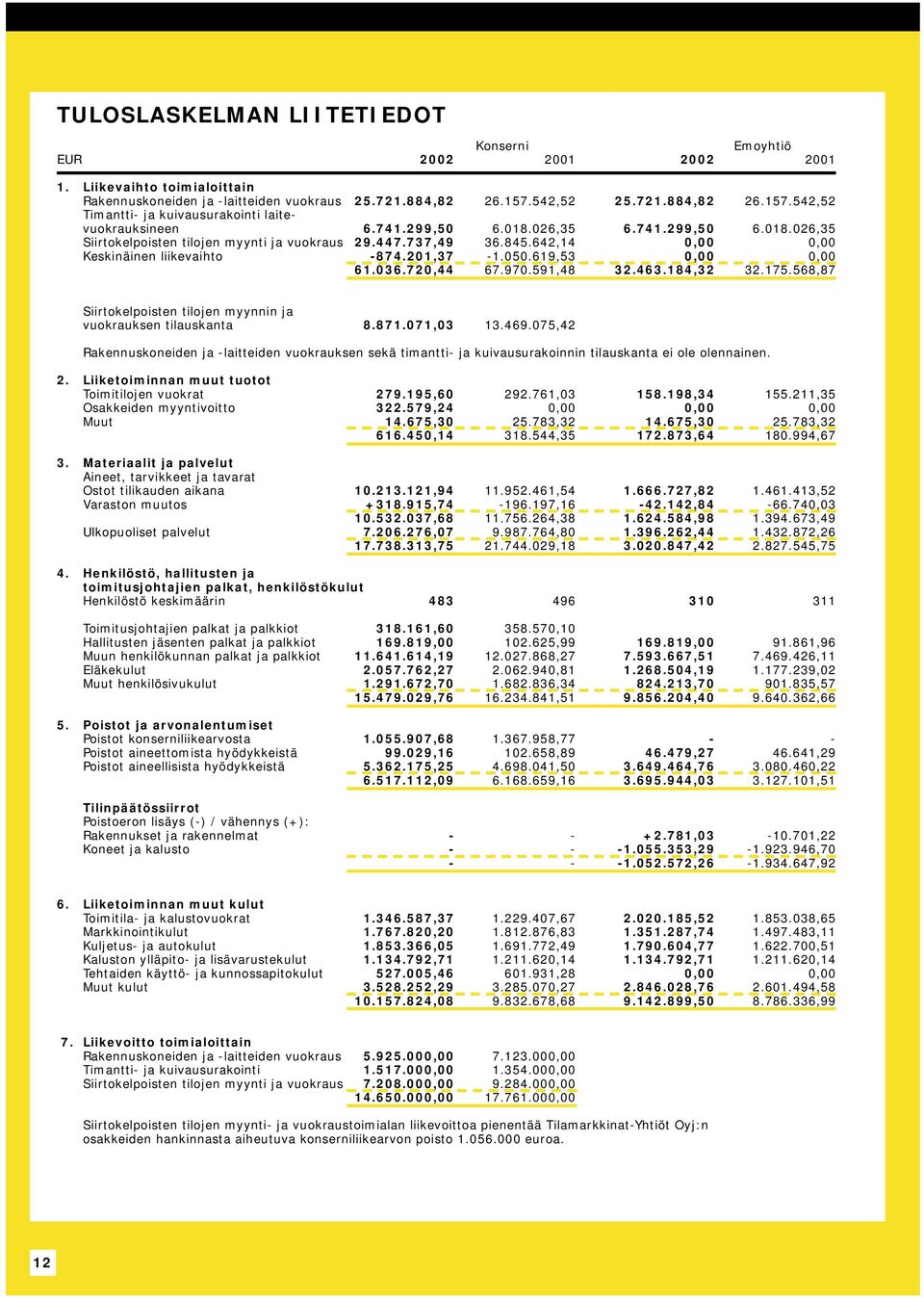 845.642,14 0,00 0,00 Keskinäinen liikevaihto -874.201,37-1.050.619,53 0,00 0,00 61.036.720,44 67.970.591,48 32.463.184,32 32.175.568,87 Siirtokelpoisten tilojen myynnin ja vuokrauksen tilauskanta 8.