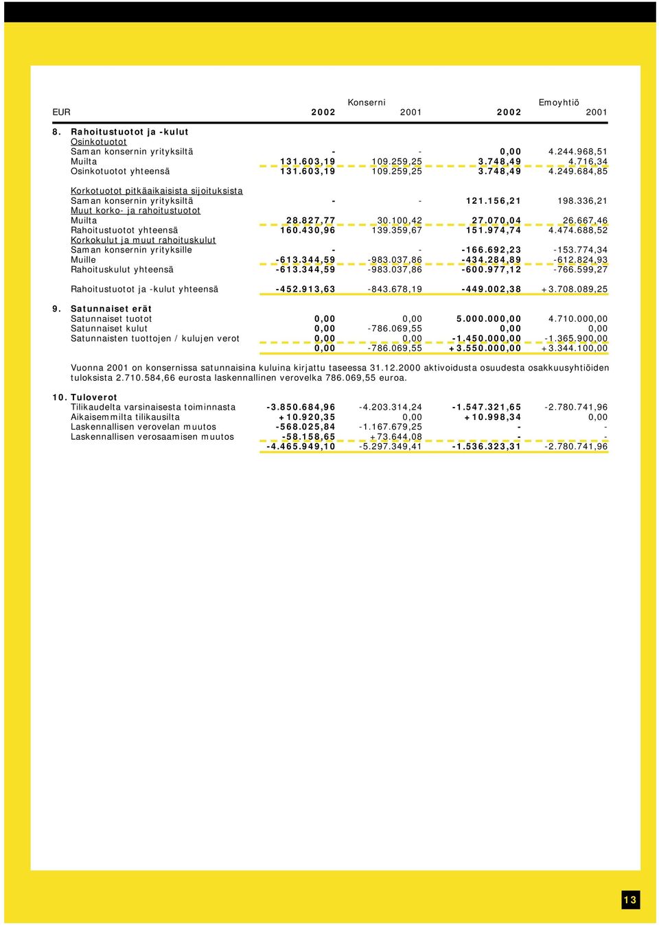 336,21 Muut korko- ja rahoitustuotot Muilta 28.827,77 30.100,42 27.070,04 26.667,46 Rahoitustuotot yhteensä 160.430,96 139.359,67 151.974,74 4.474.