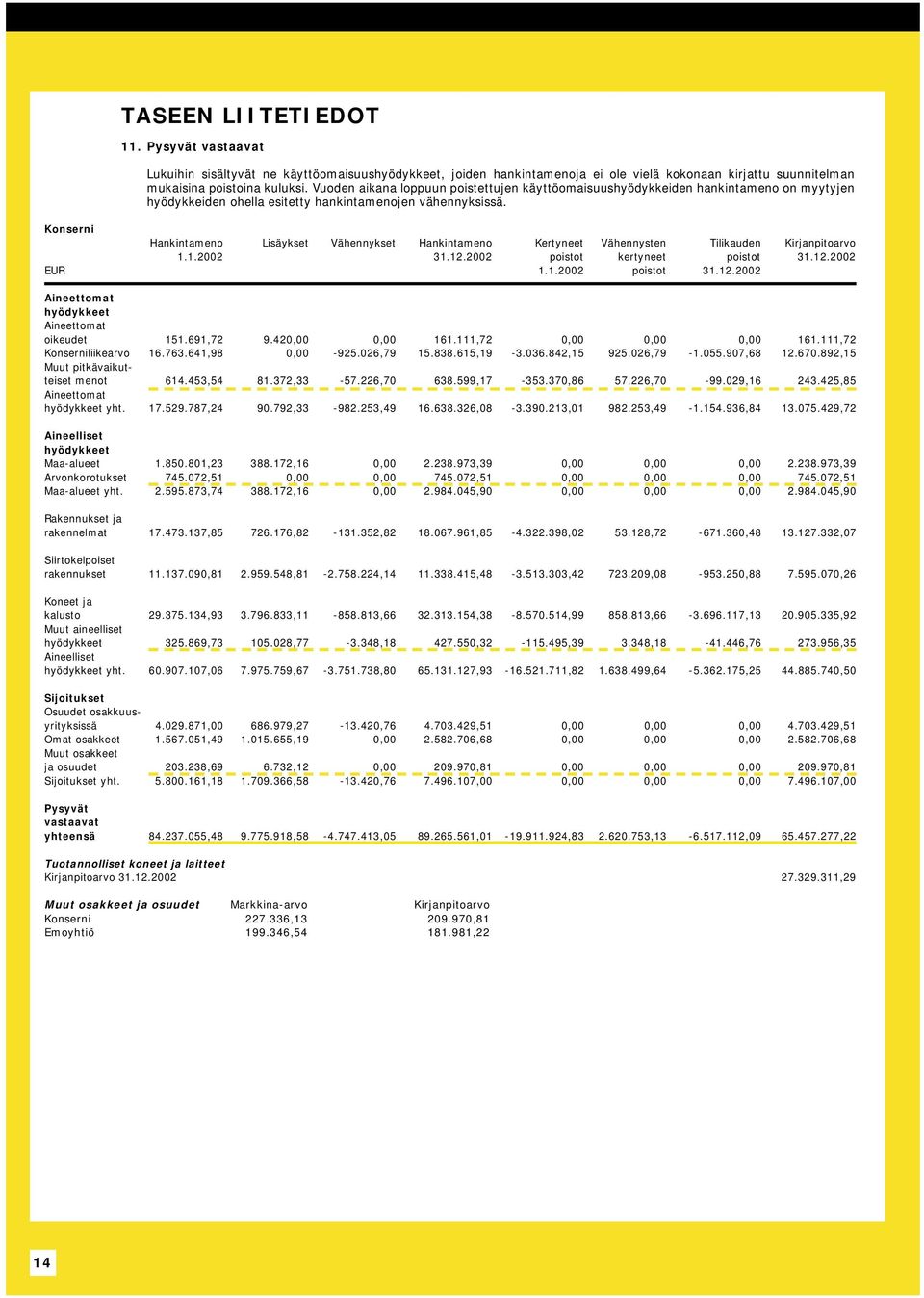Konserni Hankintameno Lisäykset Vähennykset Hankintameno Kertyneet Vähennysten Tilikauden Kirjanpitoarvo 1.1.2002 31.12.2002 poistot kertyneet poistot 31.12.2002 EUR 1.1.2002 poistot 31.12.2002 Aineettomat hyödykkeet Aineettomat oikeudet 151.