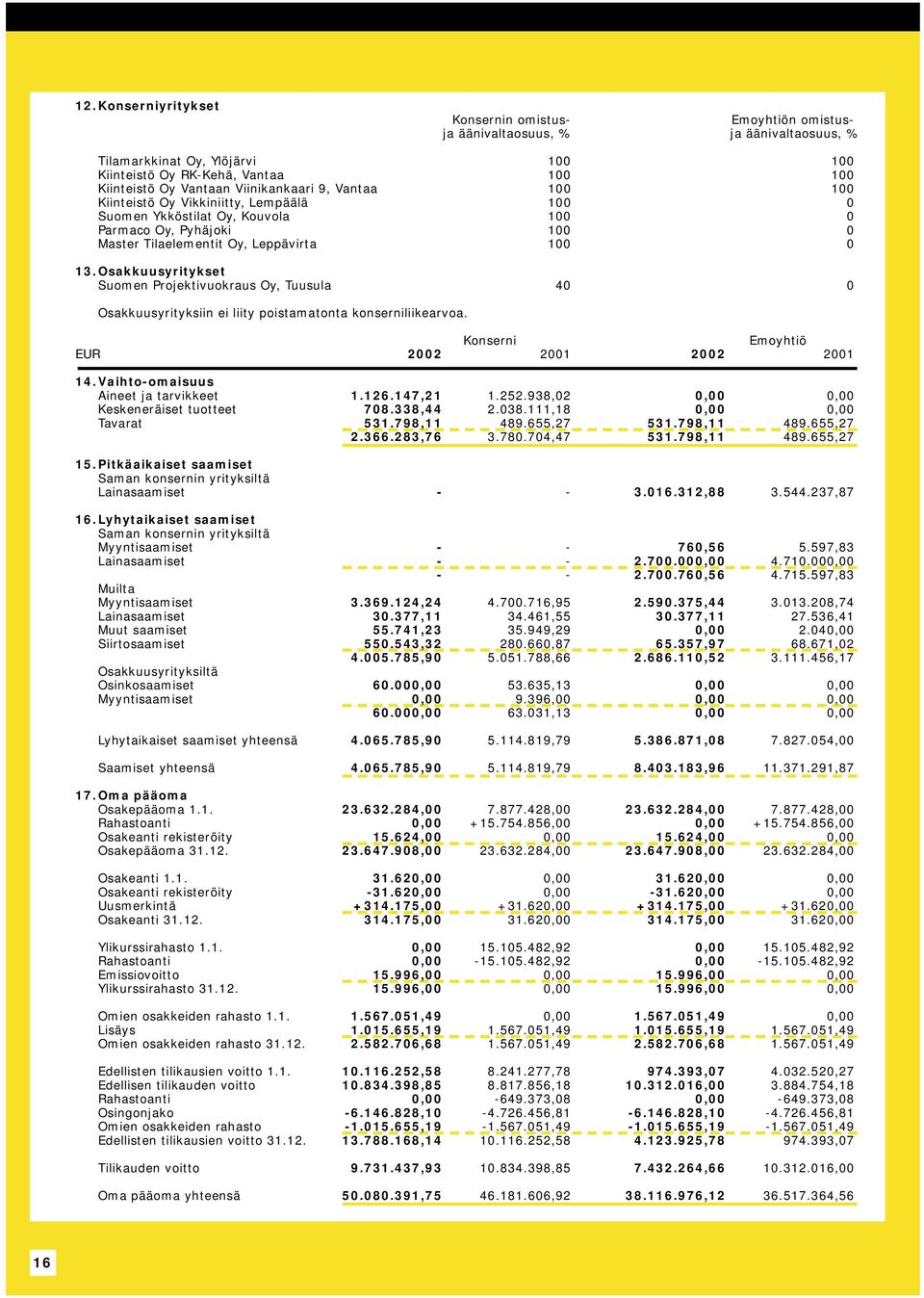 Osakkuusyritykset Suomen Projektivuokraus Oy, Tuusula 40 0 Osakkuusyrityksiin ei liity poistamatonta konserniliikearvoa. Konserni Emoyhtiö EUR 2002 2001 2002 2001 14.