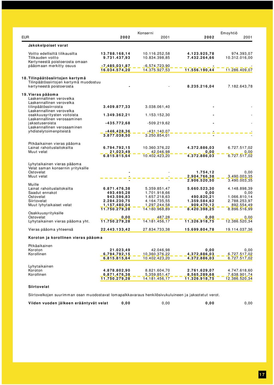 Tilinpäätössiirtojen kertymä Tilinpäätössiirtojen kertymä muodostuu kertyneestä poistoerosta - - 8.235.216,04 7.182.643,78 19.