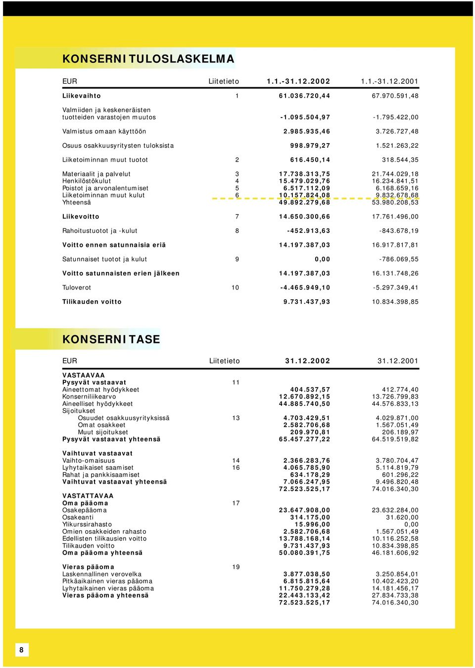 738.313,75 21.744.029,18 Henkilöstökulut 4 15.479.029,76 16.234.841,51 Poistot ja arvonalentumiset 5 6.517.112,09 6.168.659,16 Liiketoiminnan muut kulut 6 10.157.824,08 9.832.678,68 Yhteensä 49.892.