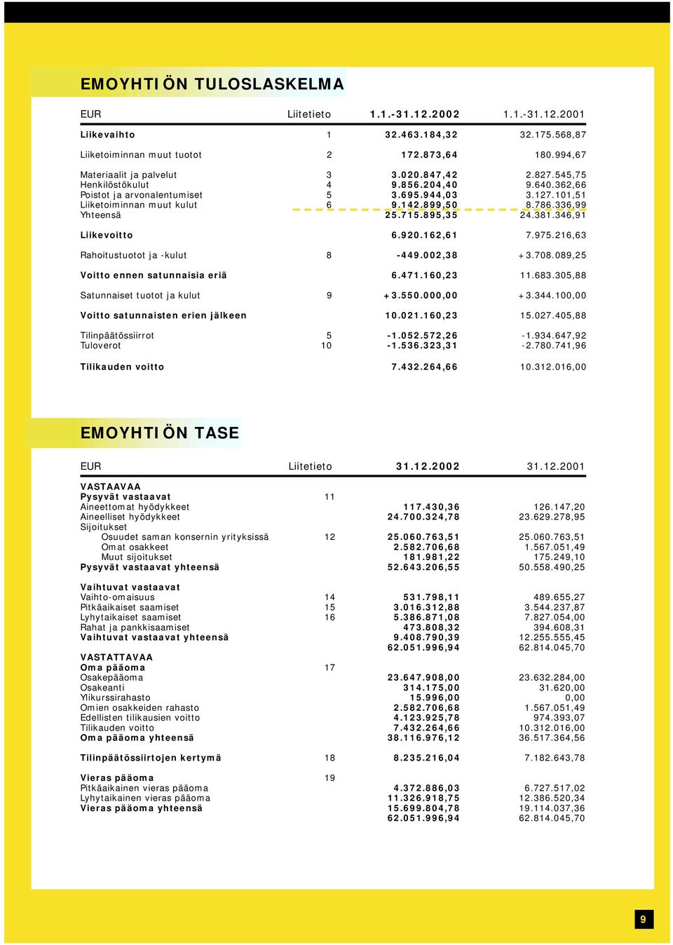 381.346,91 Liikevoitto 6.920.162,61 7.975.216,63 Rahoitustuotot ja -kulut 8-449.002,38 +3.708.089,25 Voitto ennen satunnaisia eriä 6.471.160,23 11.683.305,88 Satunnaiset tuotot ja kulut 9 +3.550.