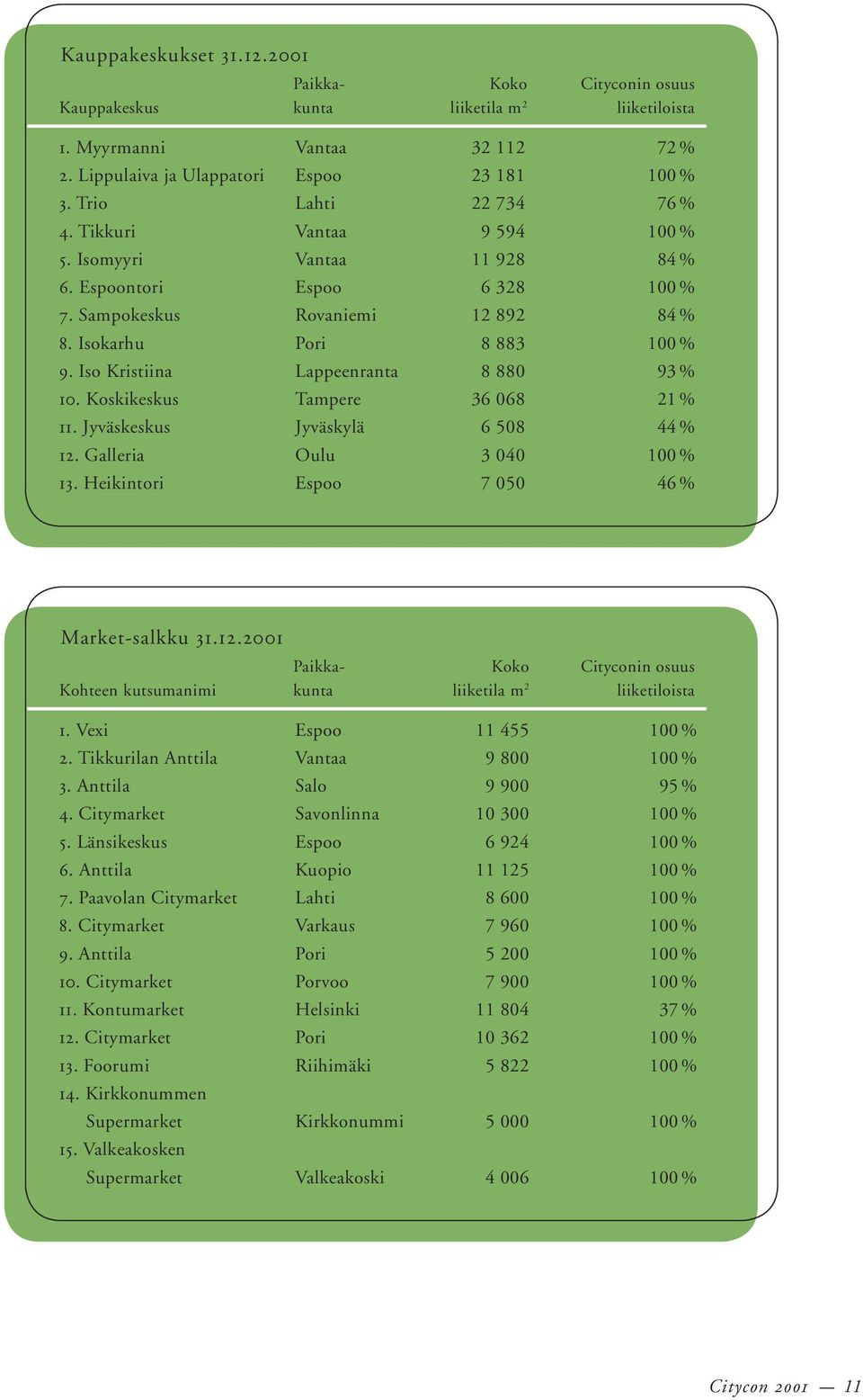 Iso Kristiina Lappeenranta 8 880 93 % 10. Koskikeskus Tampere 36 068 21 % 11. Jyväskeskus Jyväskylä 6 508 44 % 12.