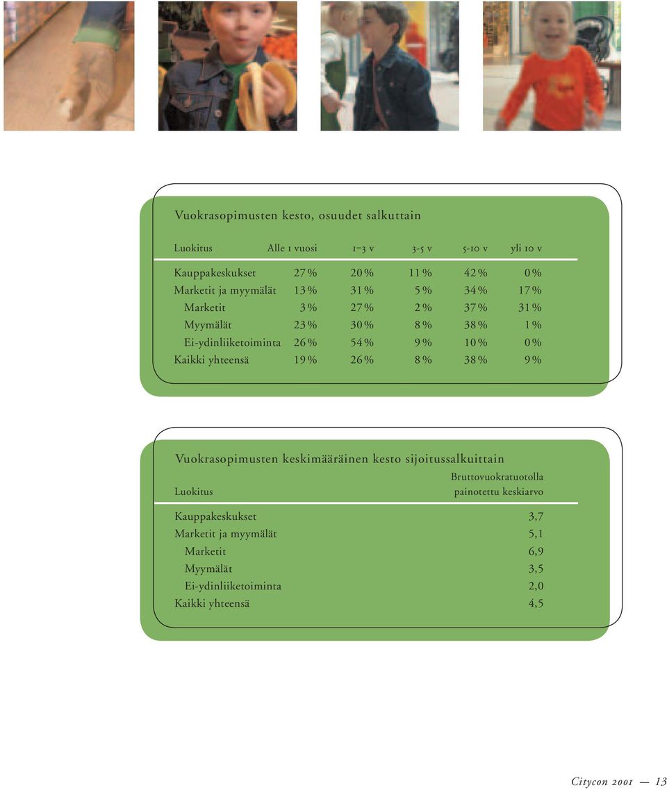 % Kaikki yhteensä 19 % 26 % 8 % 38 % 9 % Vuokrasopimusten keskimääräinen kesto sijoitussalkuittain Bruttovuokratuotolla Luokitus painotettu