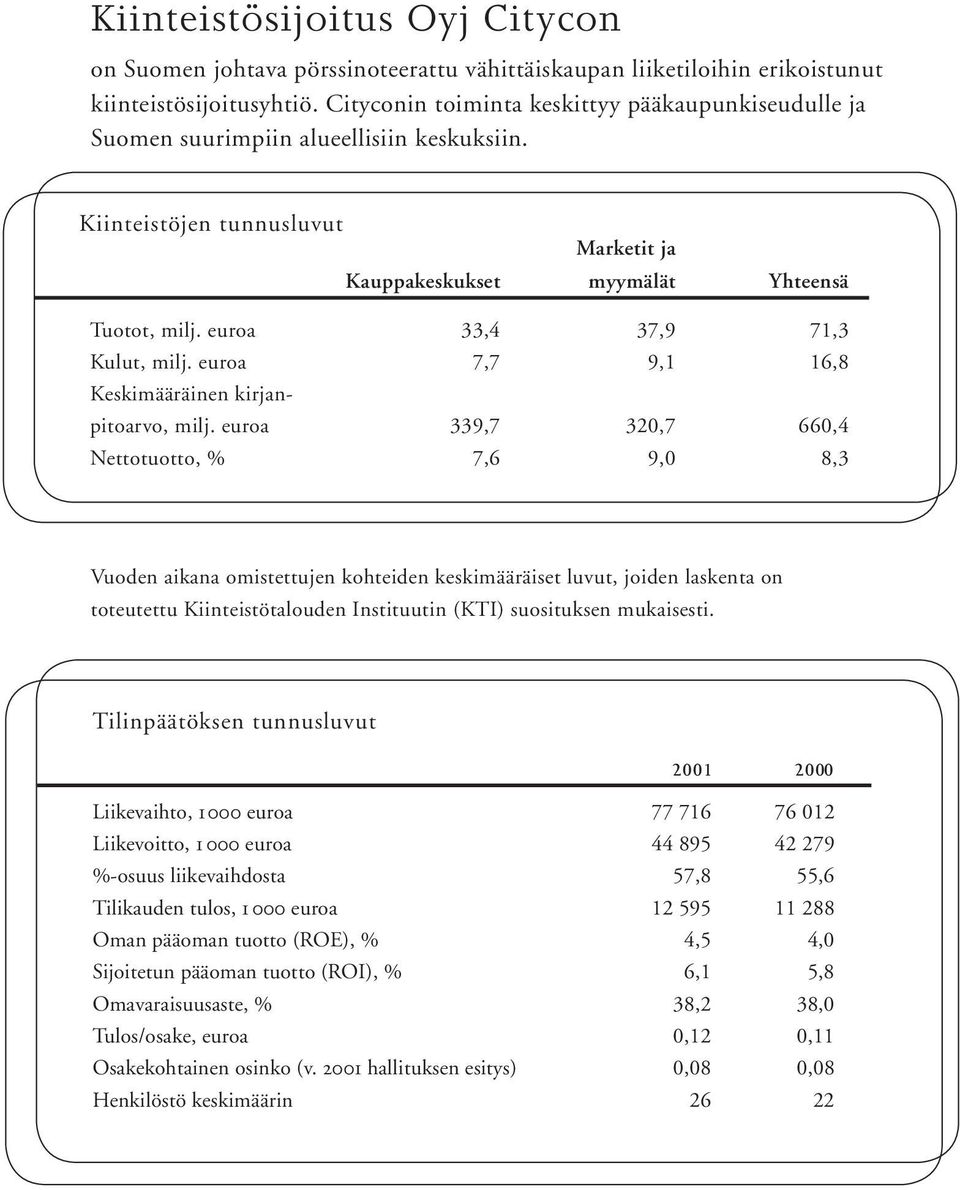 euroa 33,4 37,9 71,3 Kulut, milj. euroa 7,7 9,1 16,8 Keskimääräinen kirjanpitoarvo, milj.