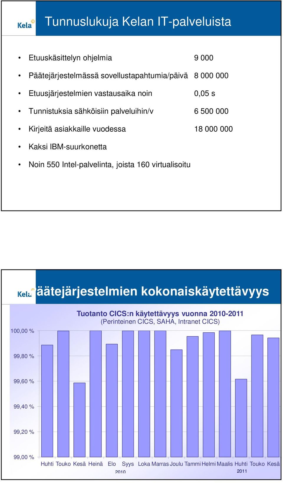 vuodessa 8 000 000 Kaksi IBM-suurkonetta Noin 0 Intel-palvelinta, joista 60 virtualisoitu Päätejärjestelmien kokonaiskäytettävyys 00,00 % Tuotanto CICS:n