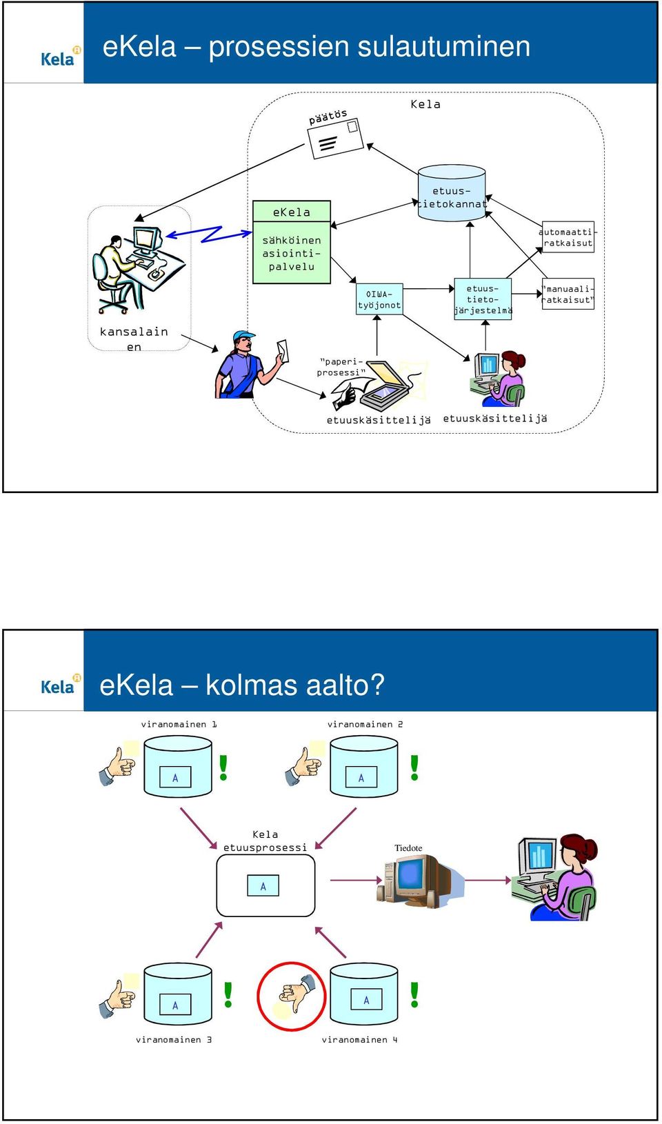 etuustietojärjestelmä etuuskäsittelijä etuuskäsittelijä ekela kolmas aalto?