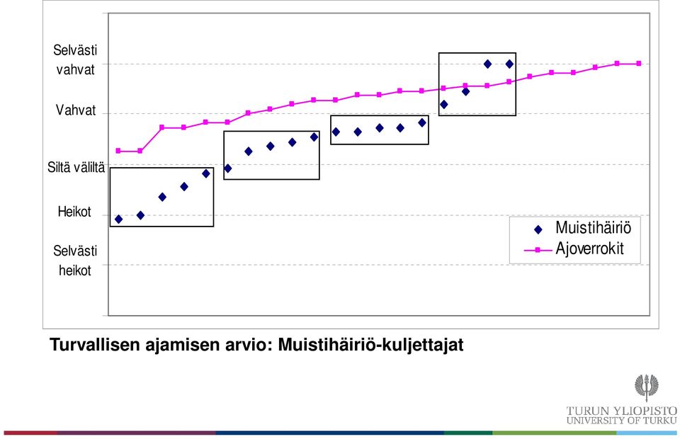 Muistihäiriö Ajoverrokit