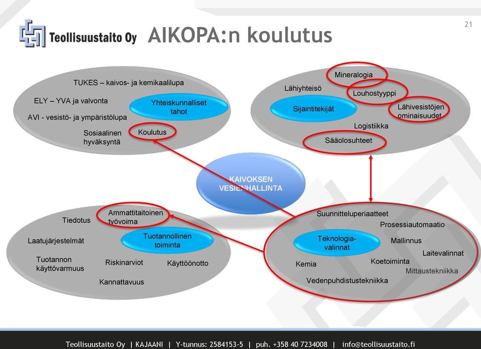 KAIVOKSEN VESIENHALLINTA Tiedotus Laatujärjestelmät Tuotannon käyttövarmuus Ammattitaitoinen työvoima Riskinarviot Kannattavuus Tuotannollinen