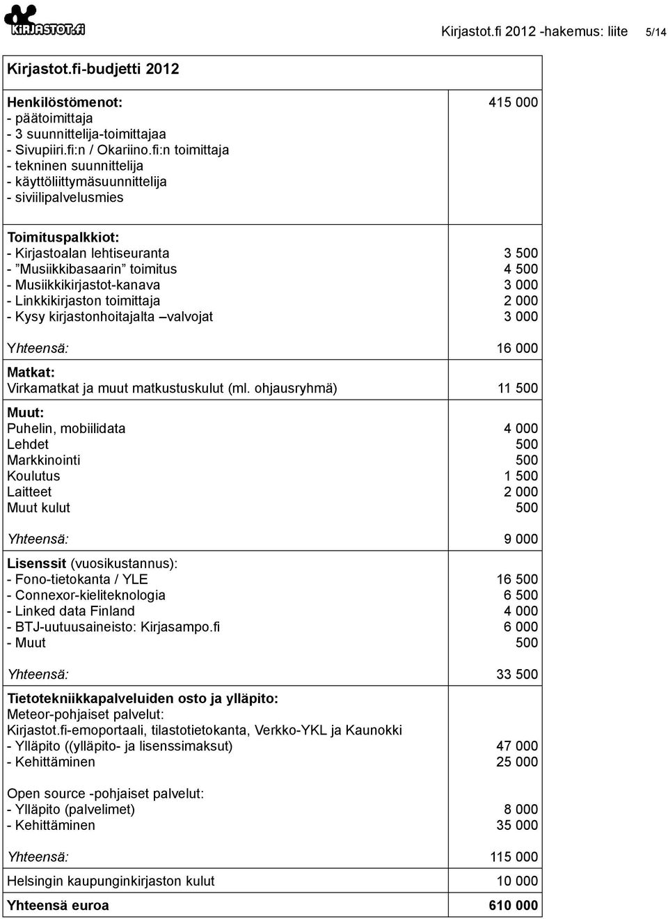 Musiikkikirjastot-kanava - Linkkikirjaston toimittaja - Kysy kirjastonhoitajalta valvojat 3 500 4 500 3 000 2 000 3 000 Yhteensä: 16 000 Matkat: Virkamatkat ja muut matkustuskulut (ml.