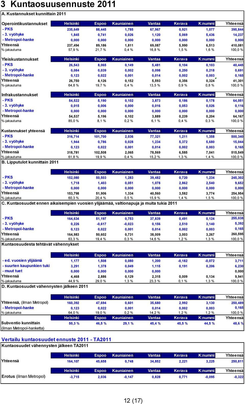 16,8 % 1,5 % 1,6 % 100,0 % Yleiskustannukset Helsinki Espoo Kauniainen Vantaa Kerava K:nummi Yhteensä - PKS 26,543 8,065 0,149 5,481 0,104 0,103 40,445-3.